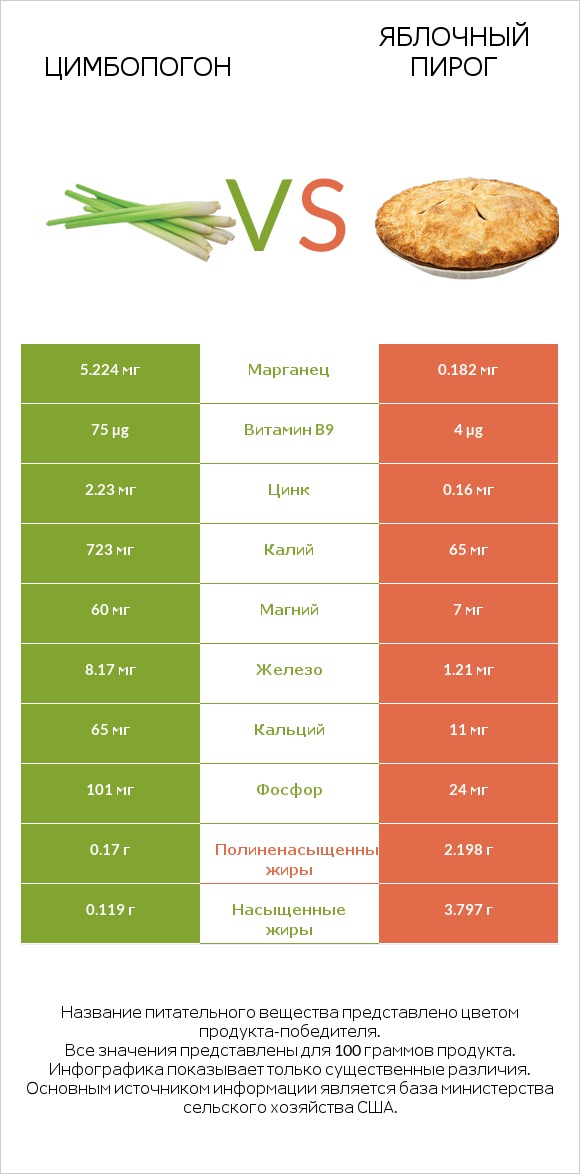 Цимбопогон vs Яблочный пирог infographic
