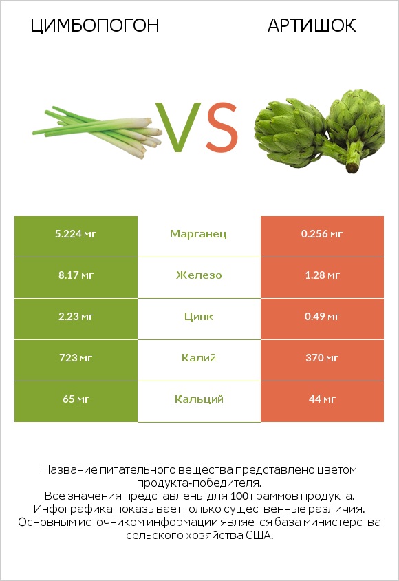 Цимбопогон vs Артишок infographic