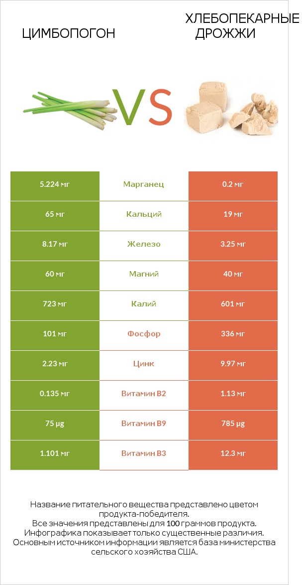 Цимбопогон vs Хлебопекарные дрожжи infographic