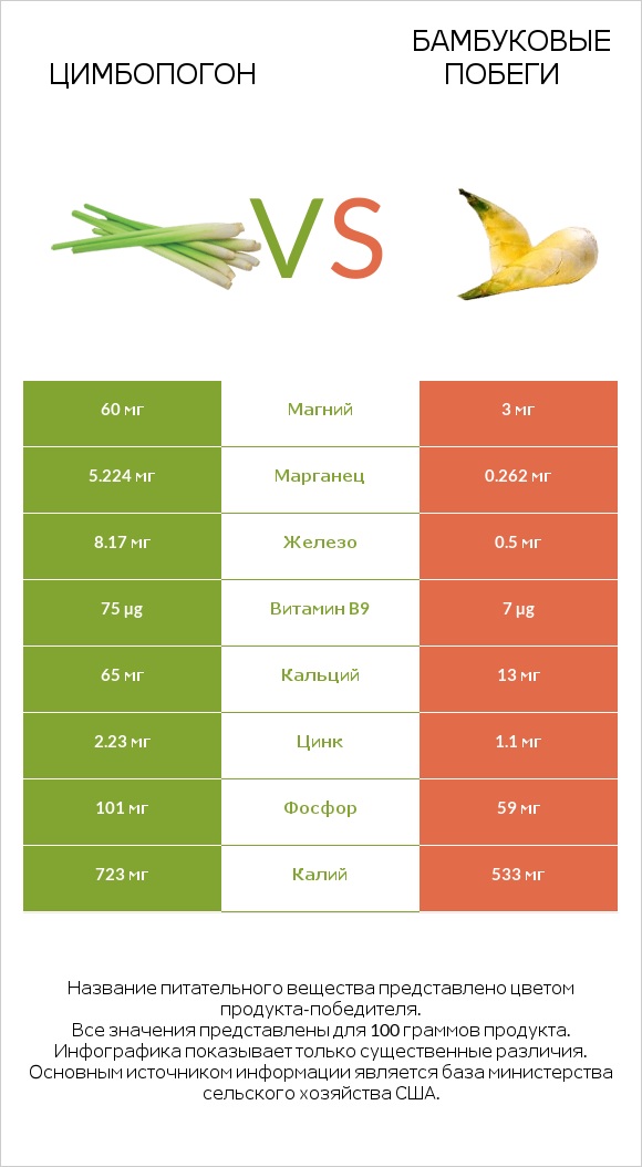 Цимбопогон vs Бамбуковые побеги infographic