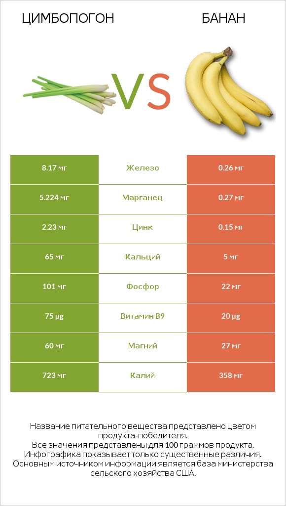 Цимбопогон vs Банан infographic