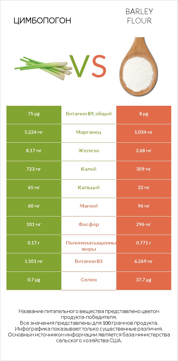 Цимбопогон vs Barley flour infographic