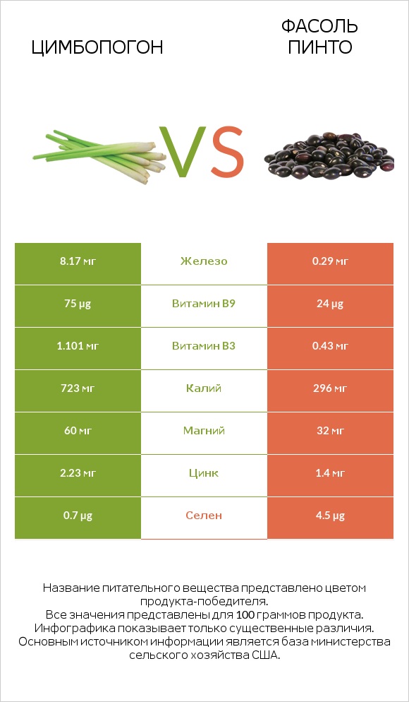 Цимбопогон vs Фасоль пинто infographic