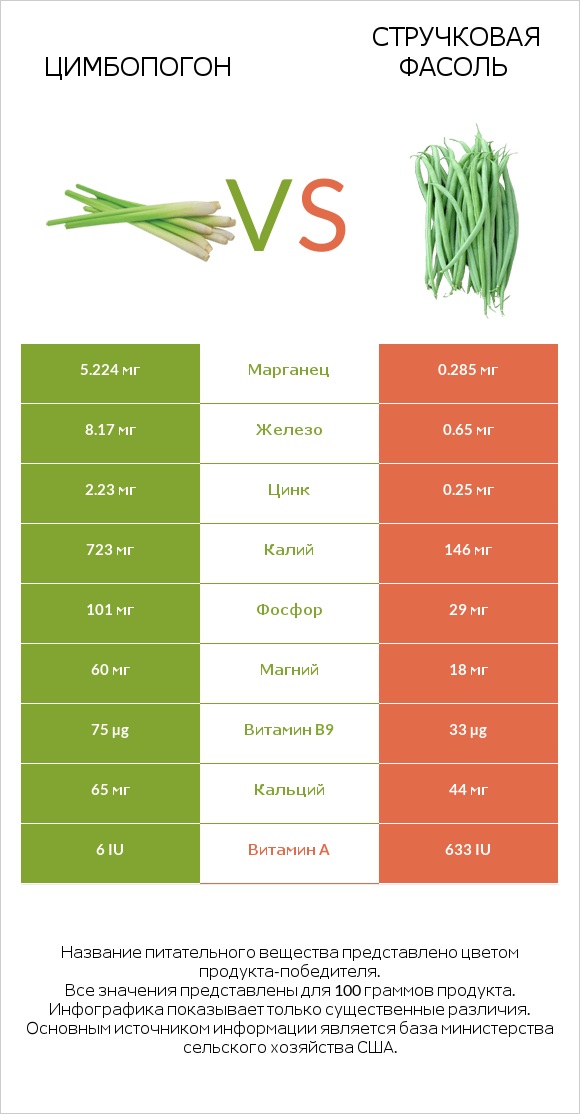 Цимбопогон vs Стручковая фасоль infographic