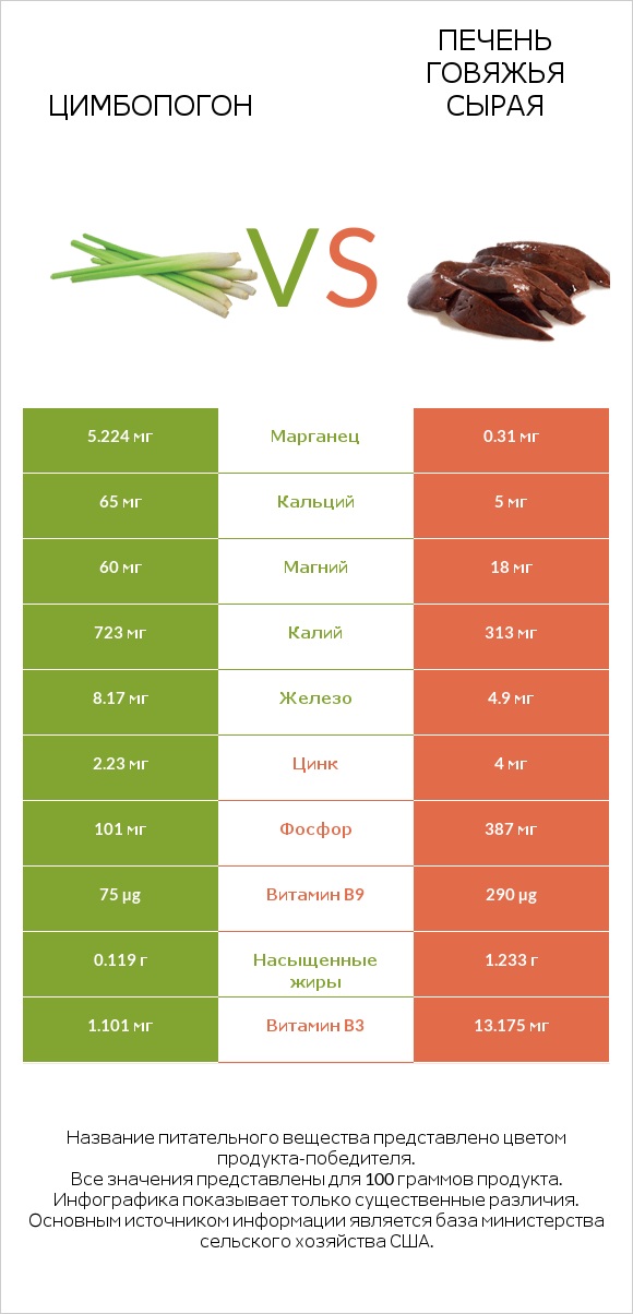 Цимбопогон vs Печень говяжья сырая infographic