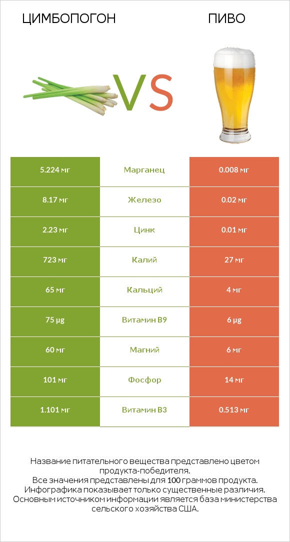 Цимбопогон vs Пиво infographic