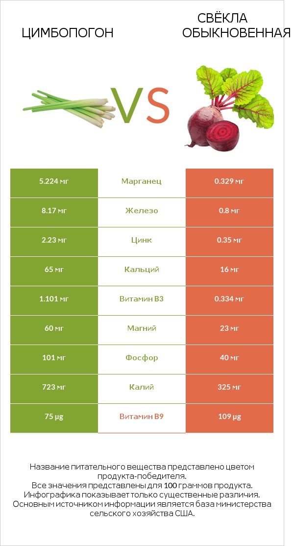Цимбопогон vs Свёкла обыкновенная infographic