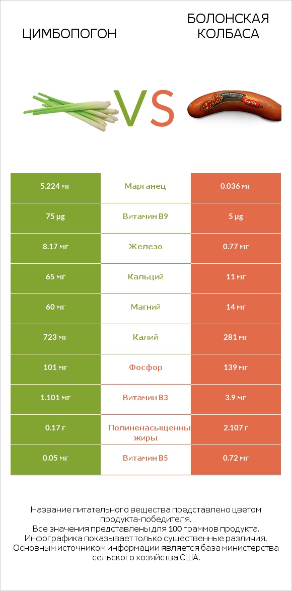 Цимбопогон vs Болонская колбаса infographic