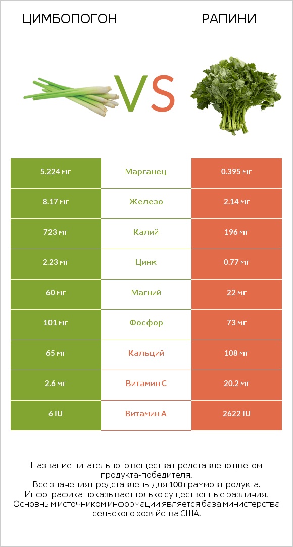 Цимбопогон vs Рапини infographic