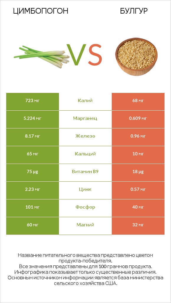 Цимбопогон vs Булгур infographic