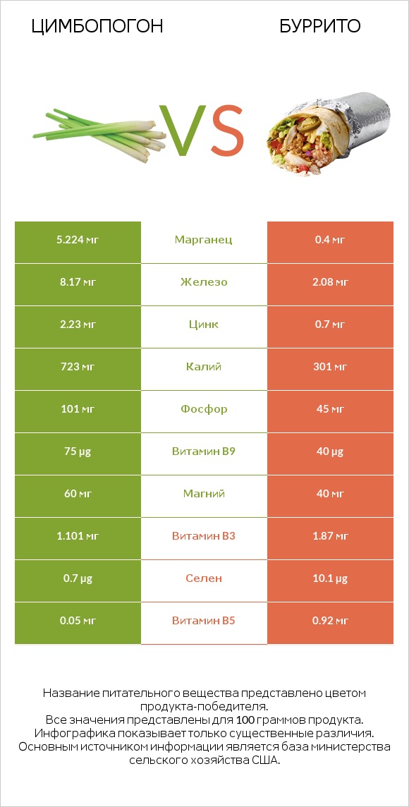 Цимбопогон vs Буррито infographic