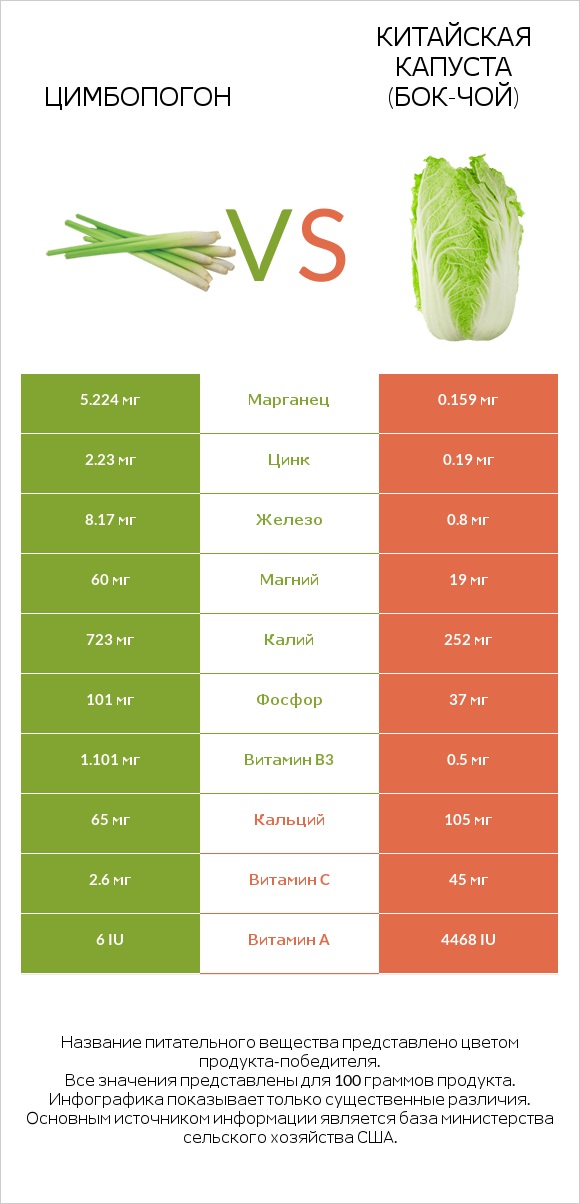 Цимбопогон vs Китайская капуста (Бок-чой) infographic