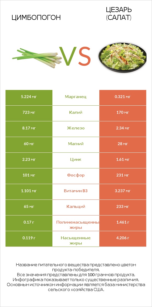 Цимбопогон vs Цезарь (салат) infographic