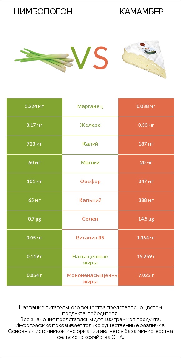 Цимбопогон vs Камамбер infographic