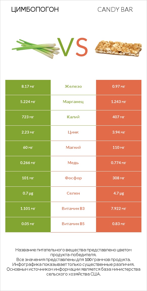Цимбопогон vs Candy bar infographic