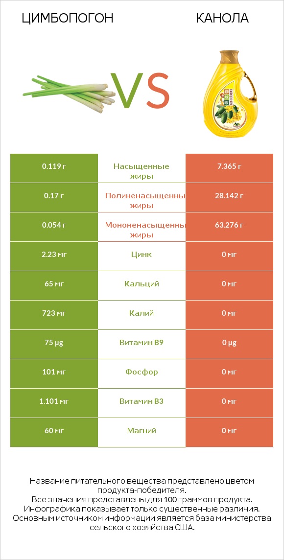 Цимбопогон vs Канола infographic