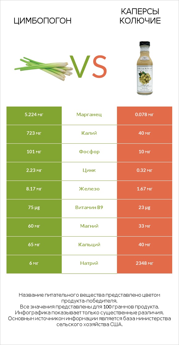 Цимбопогон vs Каперсы колючие infographic