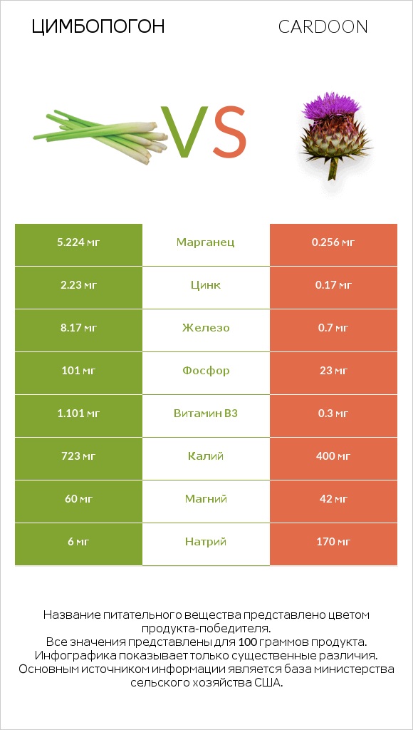 Цимбопогон vs Кардон infographic