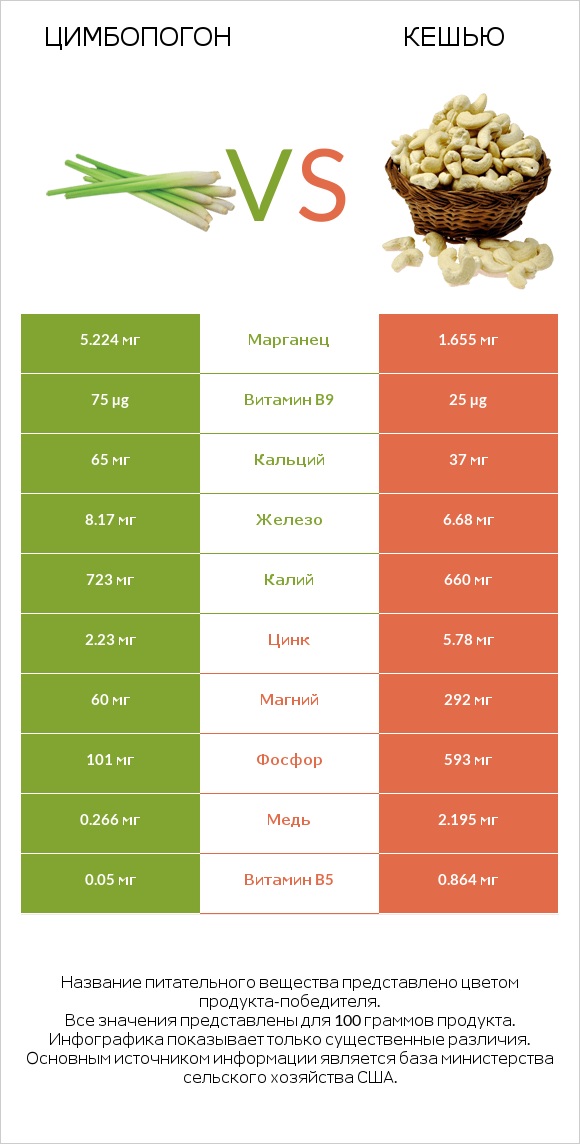 Цимбопогон vs Кешью infographic