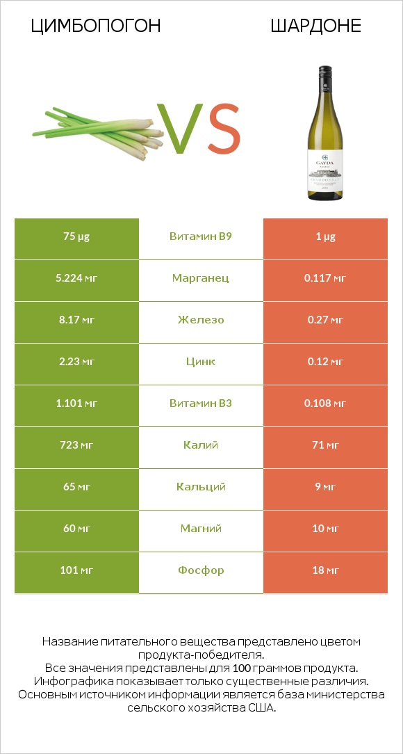 Цимбопогон vs Шардоне infographic