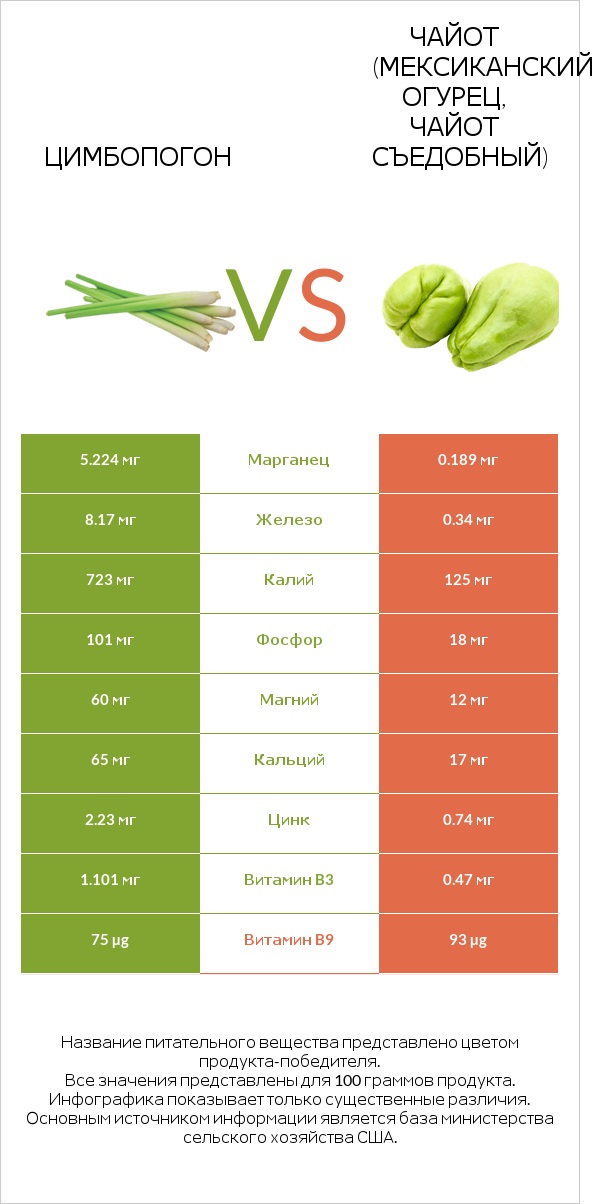 Цимбопогон vs Чайот (мексиканский огурец, чайот съедобный) infographic