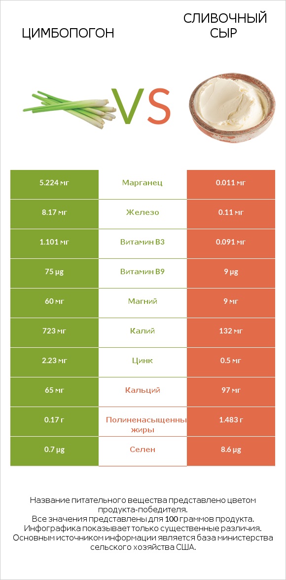 Цимбопогон vs Сливочный сыр infographic
