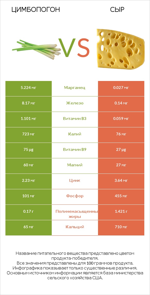 Цимбопогон vs Сыр infographic