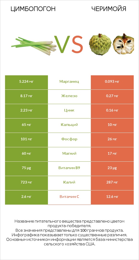 Цимбопогон vs Черимойя infographic