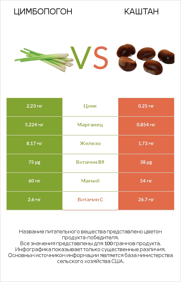 Цимбопогон vs Каштан infographic