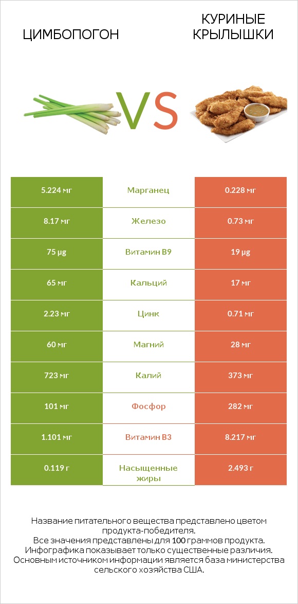 Цимбопогон vs Куриные крылышки infographic