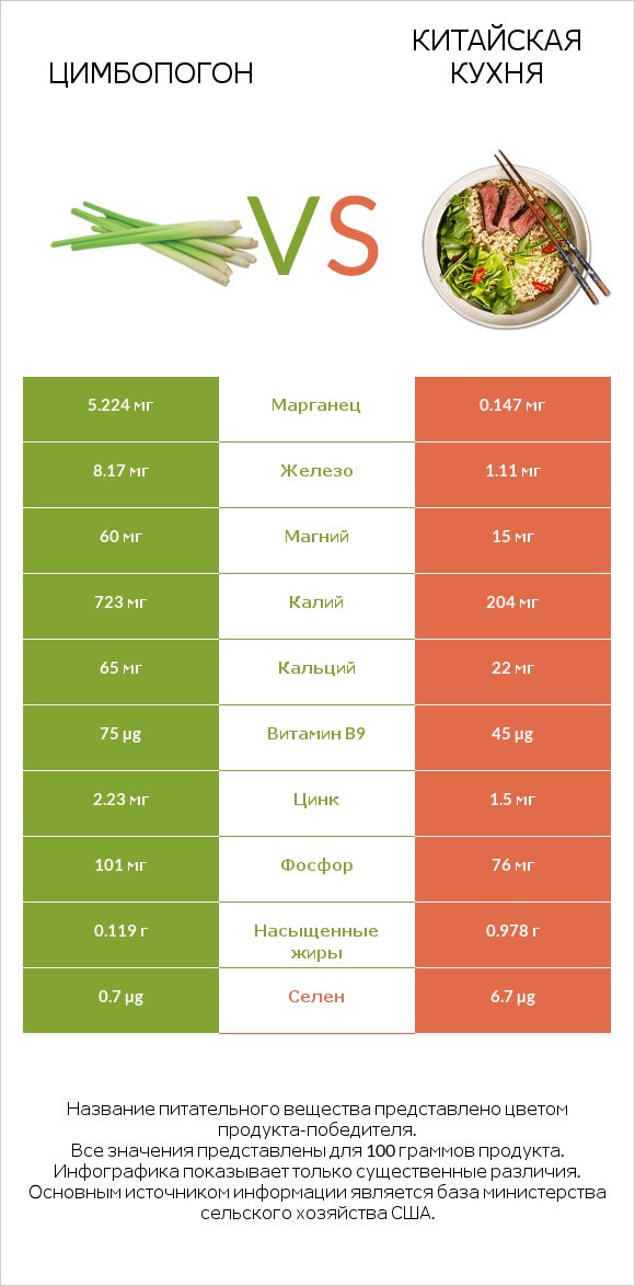 Цимбопогон vs Китайская кухня infographic