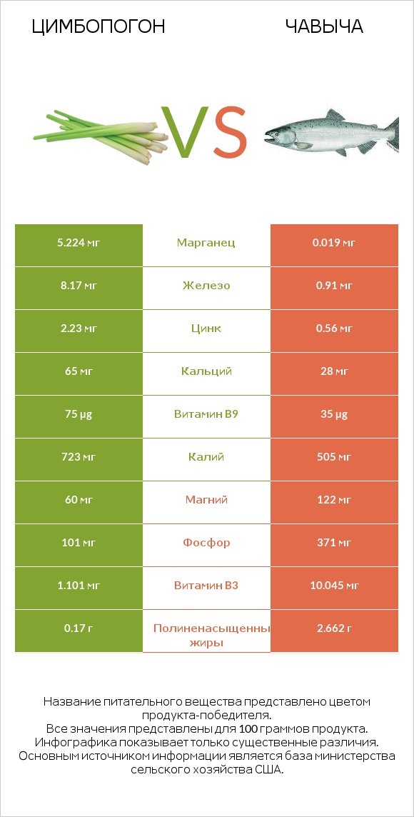 Цимбопогон vs Чавыча infographic