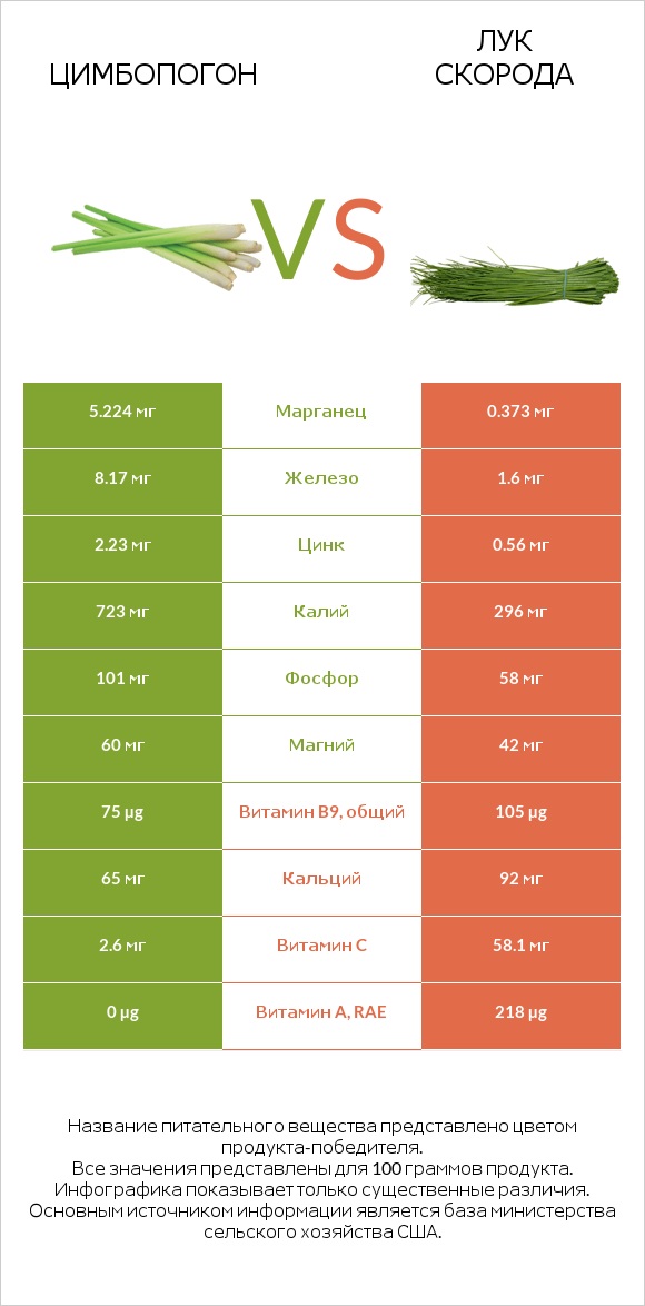 Цимбопогон vs Лук скорода infographic