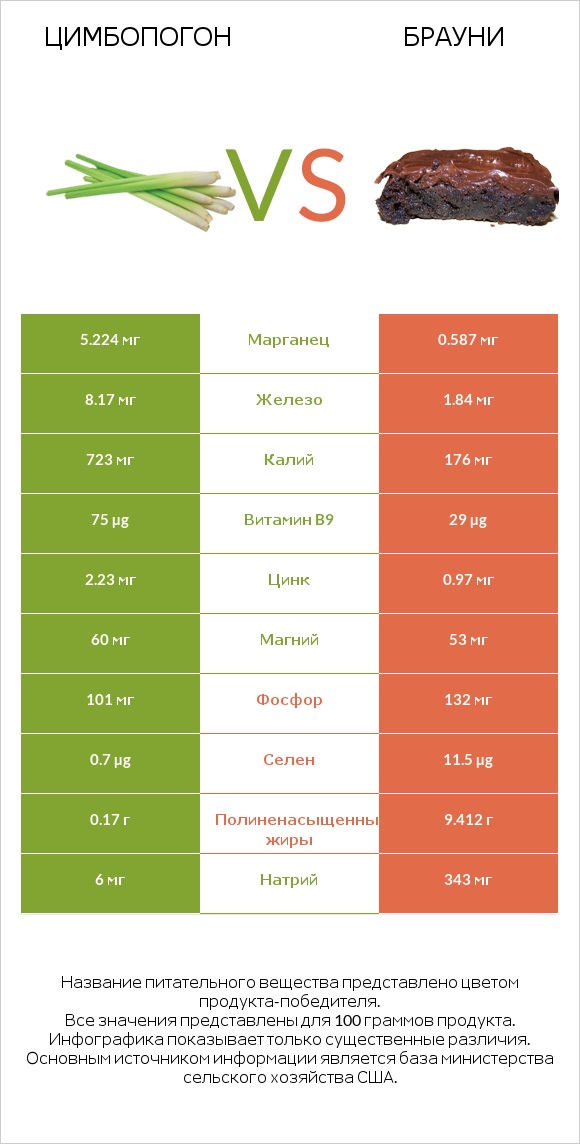 Цимбопогон vs Брауни infographic