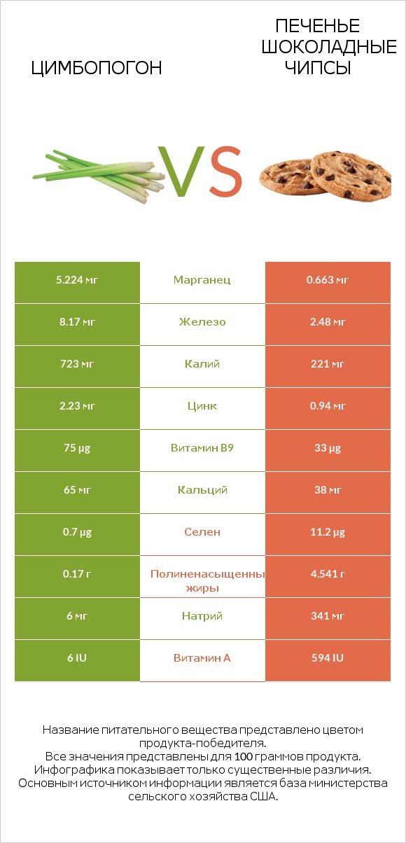 Цимбопогон vs Печенье Шоколадные чипсы infographic