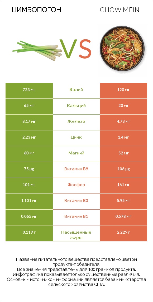 Цимбопогон vs Chow mein infographic