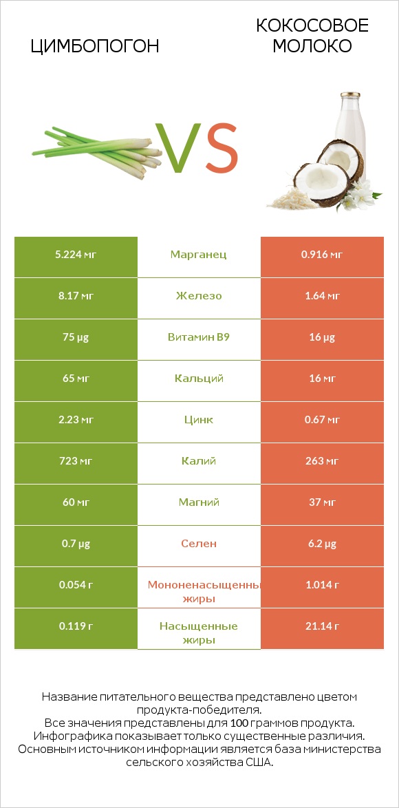Цимбопогон vs Кокосовое молоко infographic