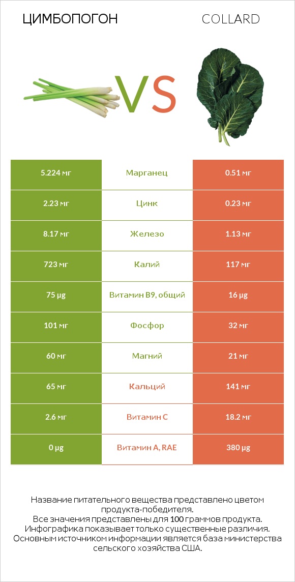 Цимбопогон vs Коллард (капуста листовая) infographic