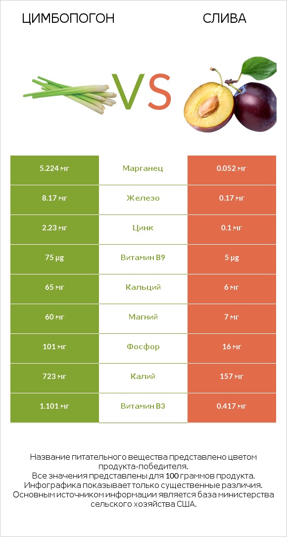 Цимбопогон vs Слива infographic