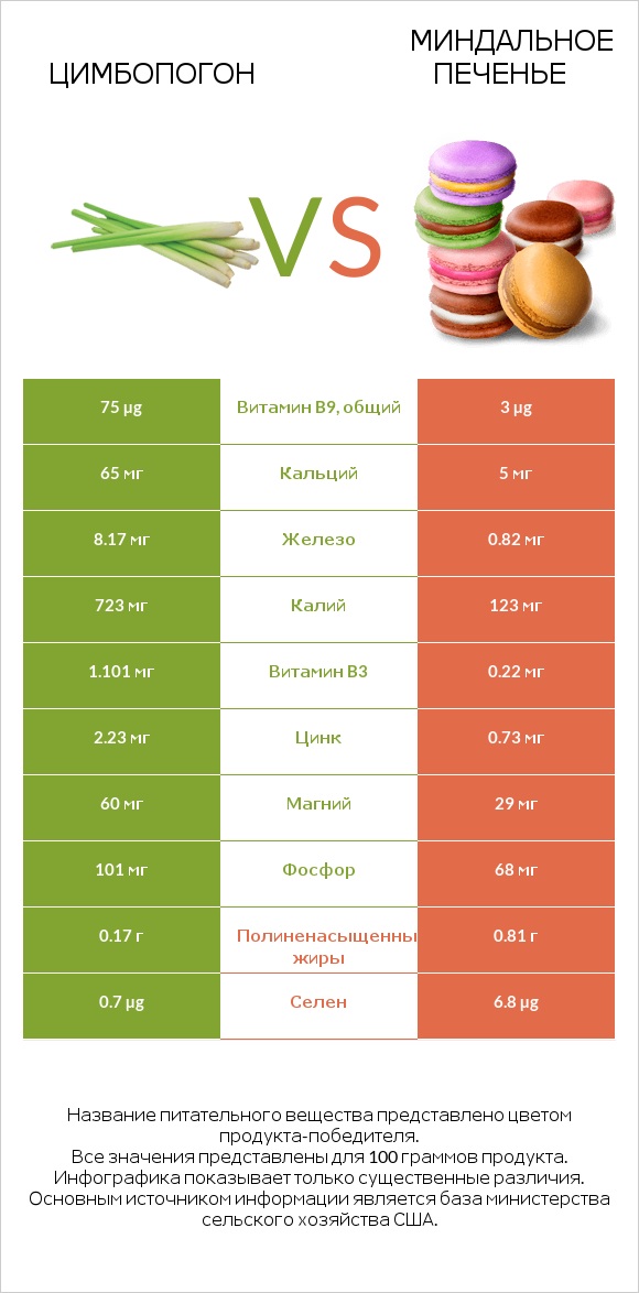 Цимбопогон vs Миндальное печенье infographic