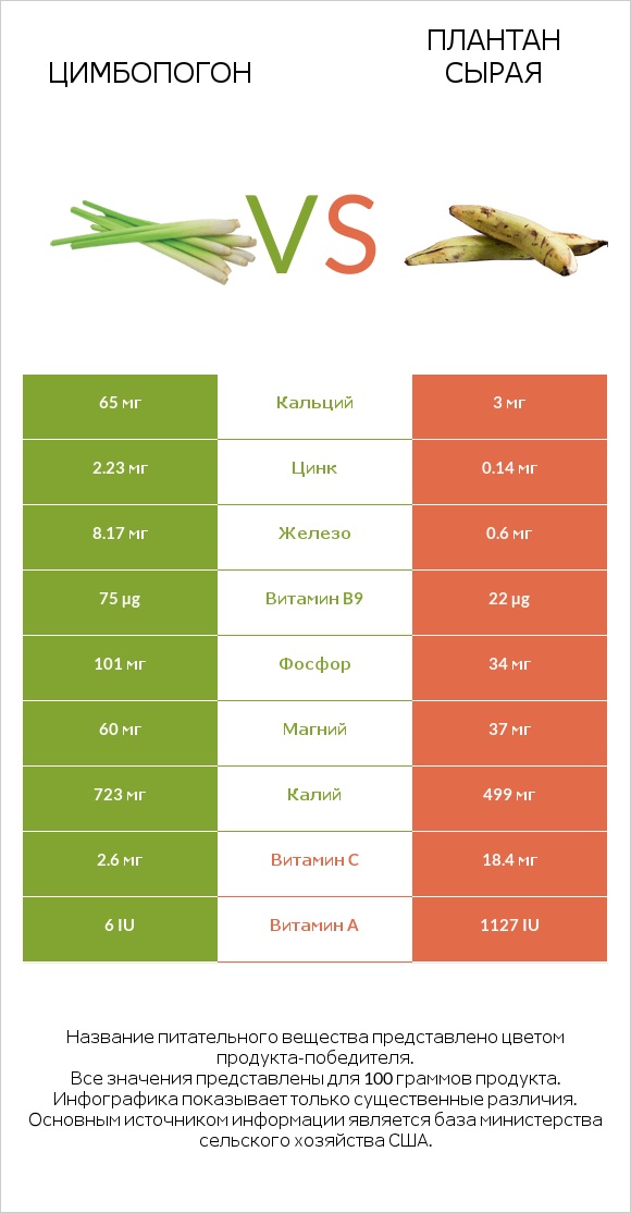 Цимбопогон vs Плантан сырая infographic