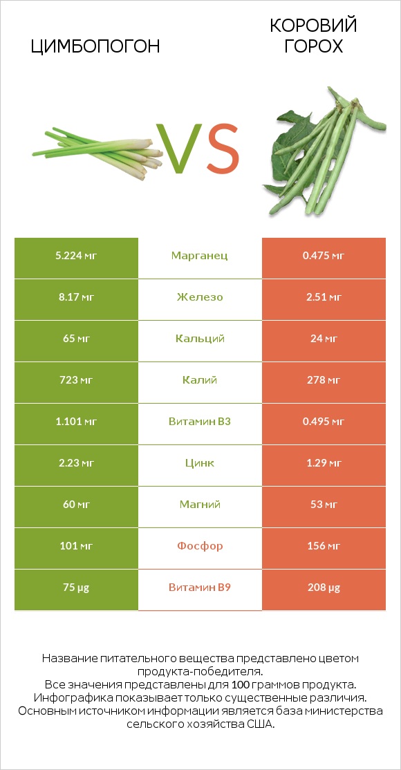 Цимбопогон vs Коровий горох infographic