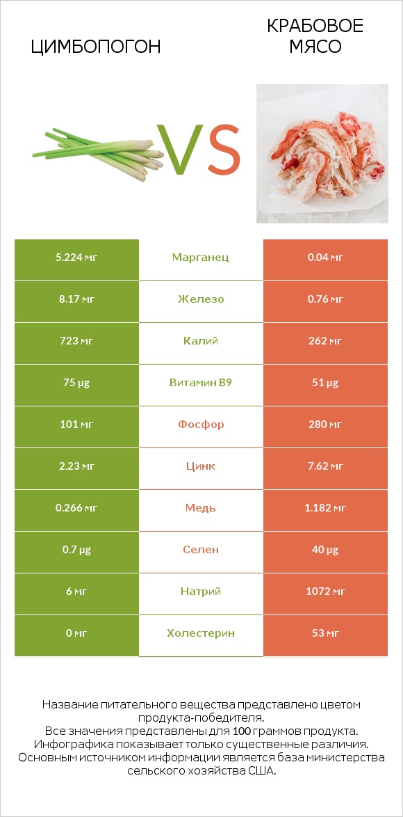 Цимбопогон vs Крабовое мясо infographic