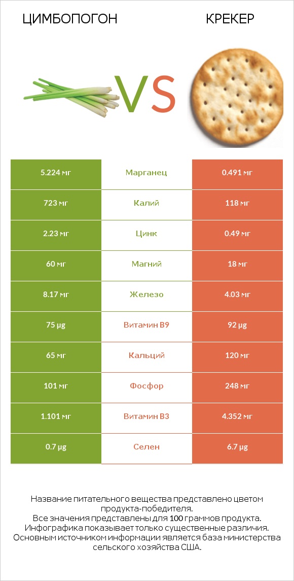 Цимбопогон vs Крекер infographic