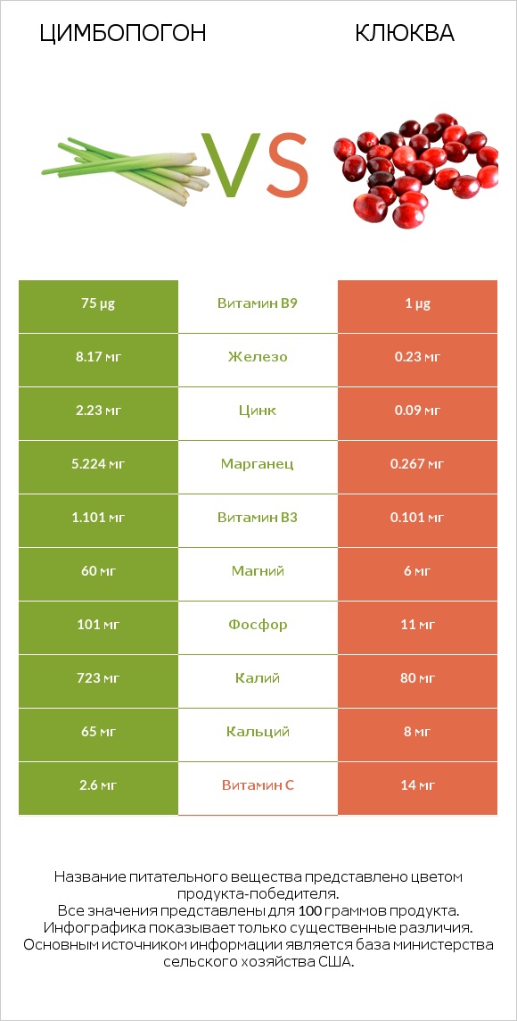 Цимбопогон vs Клюква infographic