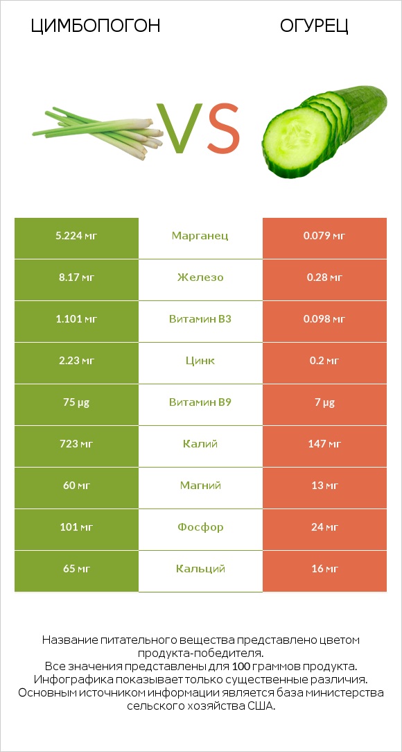 Цимбопогон vs Огурец infographic