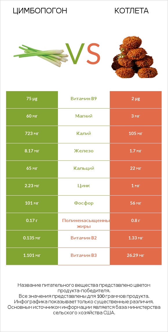 Цимбопогон vs Котлета infographic
