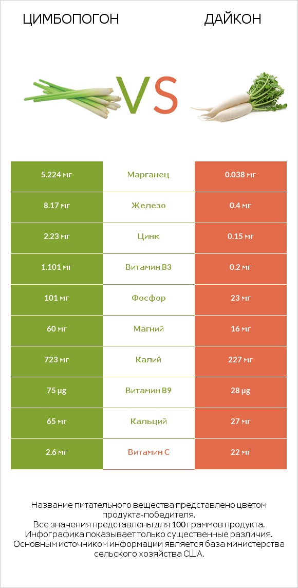 Цимбопогон vs Дайкон infographic