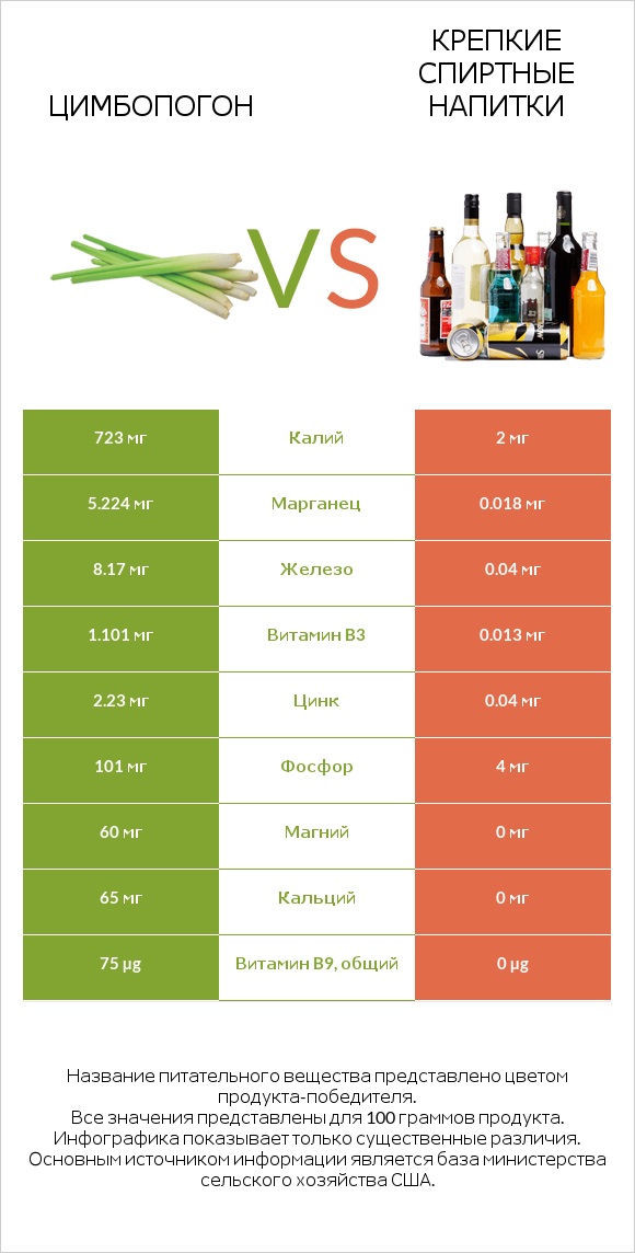 Цимбопогон vs Крепкие спиртные напитки infographic