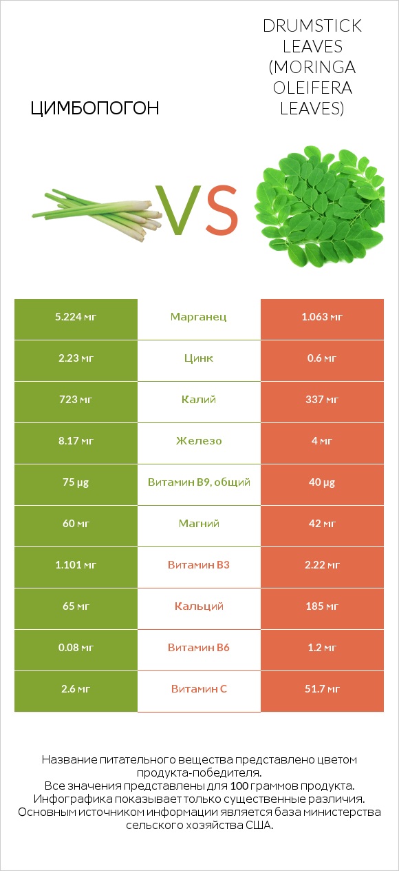 Цимбопогон vs Листья моринги infographic